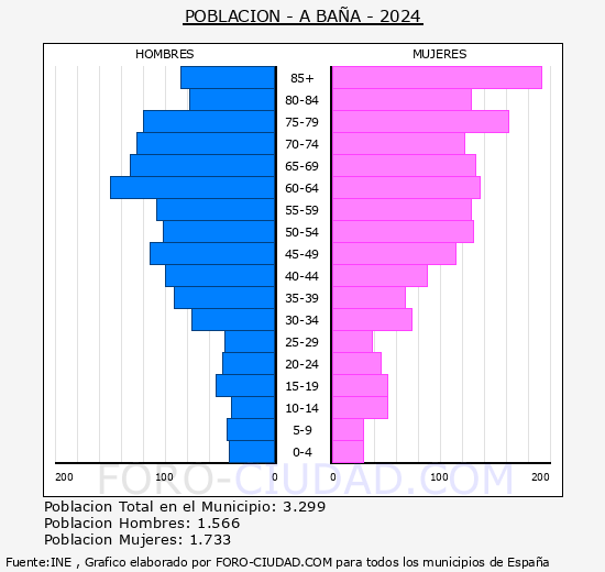 A Baa - Pirmide de poblacin grupos quinquenales - Censo 2024