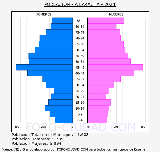 A Laracha - Pirmide de poblacin grupos quinquenales - Censo 2024