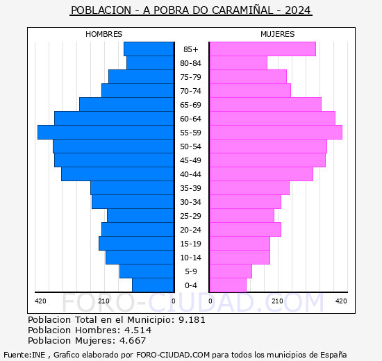 A Pobra do Carami�al - Pir�mide de poblaci�n grupos quinquenales - Censo 2024