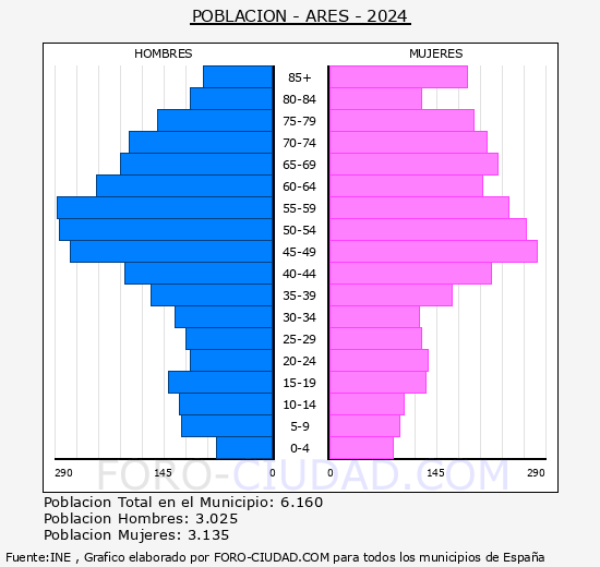 Ares - Pirmide de poblacin grupos quinquenales - Censo 2024