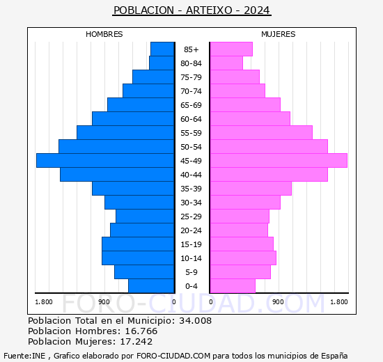 Arteixo - Pirmide de poblacin grupos quinquenales - Censo 2024