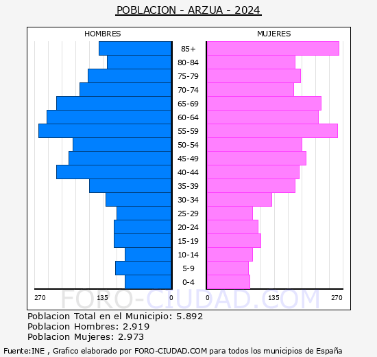 Arza - Pirmide de poblacin grupos quinquenales - Censo 2024