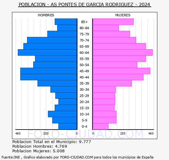 As Pontes de Garc�a Rodr�guez - Pir�mide de poblaci�n grupos quinquenales - Censo 2024