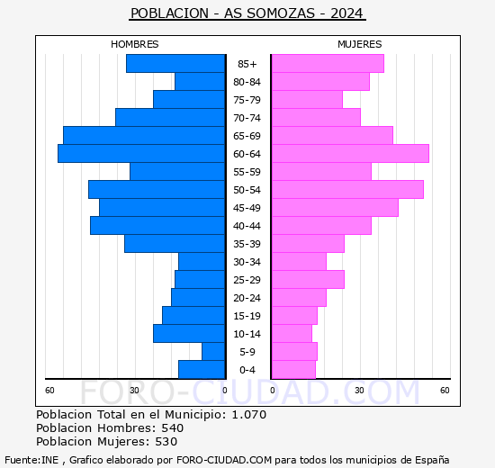 As Somozas - Pir�mide de poblaci�n grupos quinquenales - Censo 2024