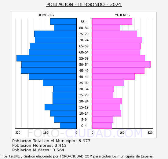 Bergondo - Pirmide de poblacin grupos quinquenales - Censo 2024
