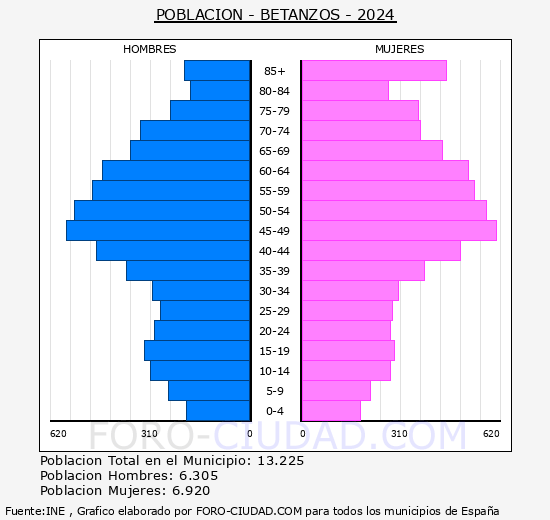 Betanzos - Pirmide de poblacin grupos quinquenales - Censo 2024
