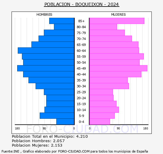 Boqueixn - Pirmide de poblacin grupos quinquenales - Censo 2024