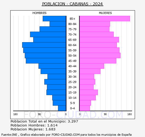 Cabanas - Pirmide de poblacin grupos quinquenales - Censo 2024