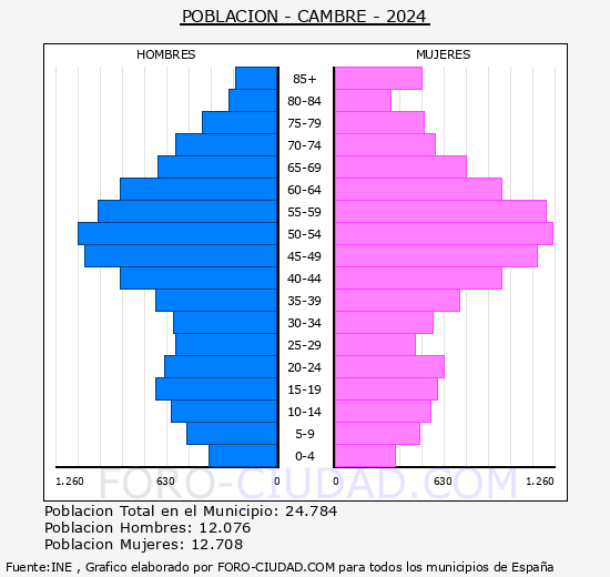 Cambre - Pirmide de poblacin grupos quinquenales - Censo 2024