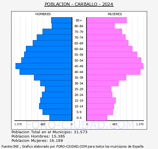 Carballo - Pirmide de poblacin grupos quinquenales - Censo 2024