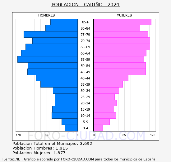 Cario - Pirmide de poblacin grupos quinquenales - Censo 2024
