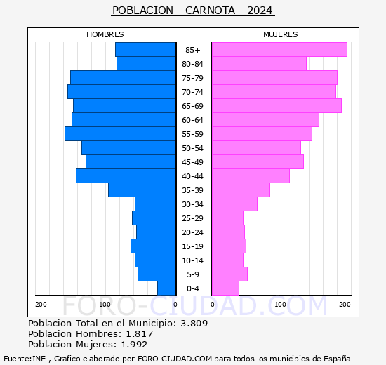 Carnota - Pir�mide de poblaci�n grupos quinquenales - Censo 2024