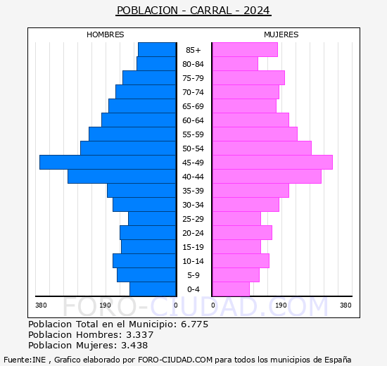 Carral - Pirmide de poblacin grupos quinquenales - Censo 2024