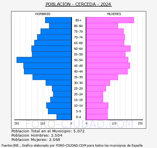 Cerceda - Pirmide de poblacin grupos quinquenales - Censo 2024