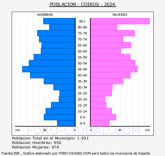 Coir�s - Pir�mide de poblaci�n grupos quinquenales - Censo 2024