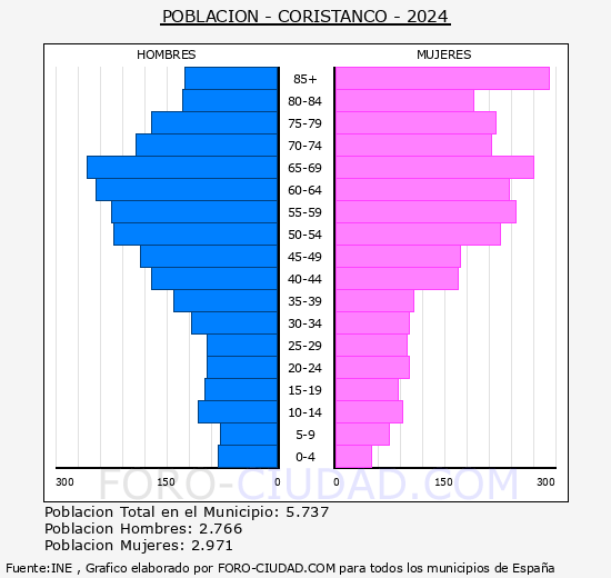 Coristanco - Pir�mide de poblaci�n grupos quinquenales - Censo 2024