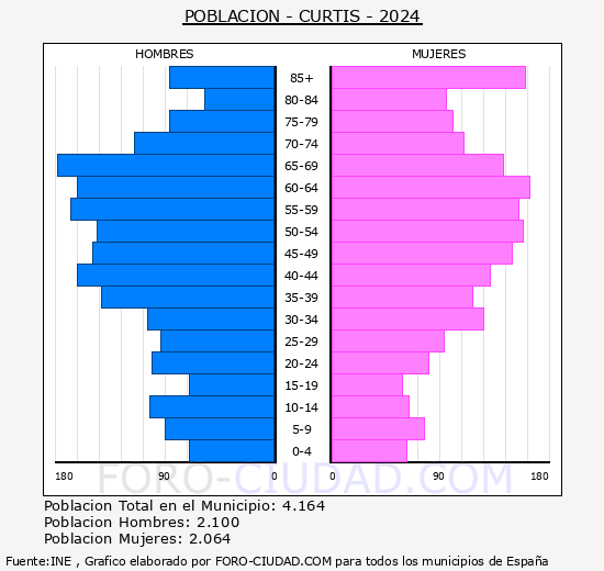 Curtis - Pirmide de poblacin grupos quinquenales - Censo 2024