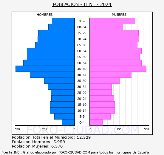Fene - Pir�mide de poblaci�n grupos quinquenales - Censo 2024
