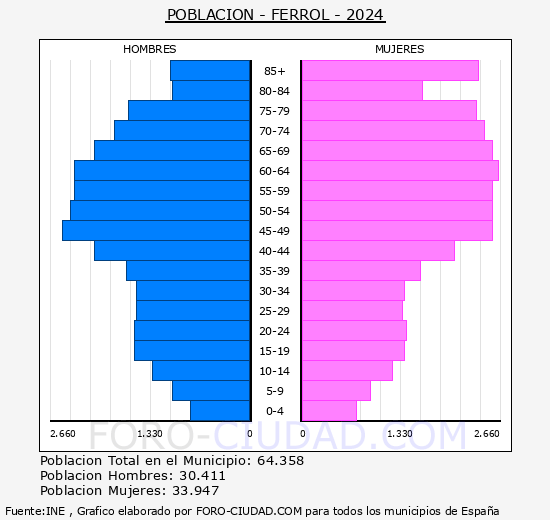 Ferrol - Pirmide de poblacin grupos quinquenales - Censo 2024