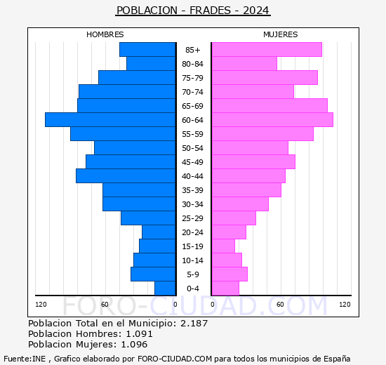 Frades - Pirmide de poblacin grupos quinquenales - Censo 2024