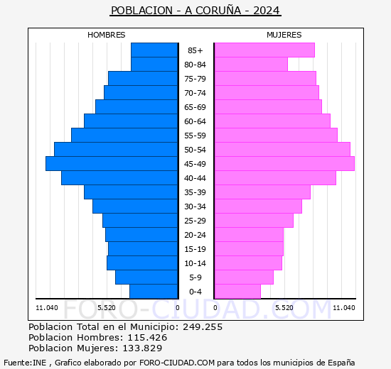 A Corua - Pirmide de poblacin grupos quinquenales - Censo 2024