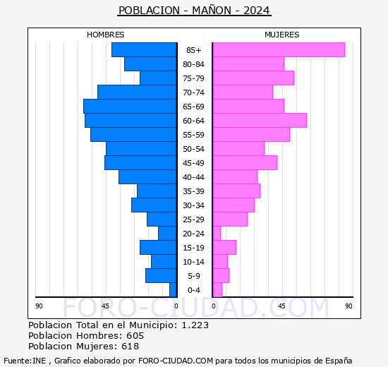 Ma��n - Pir�mide de poblaci�n grupos quinquenales - Censo 2024
