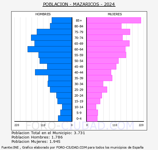 Mazaricos - Pir�mide de poblaci�n grupos quinquenales - Censo 2024