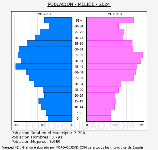 Melide - Pirmide de poblacin grupos quinquenales - Censo 2024