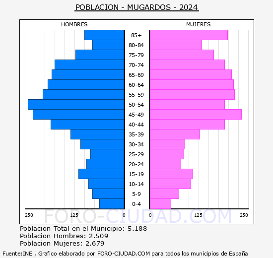Mugardos - Pirmide de poblacin grupos quinquenales - Censo 2024