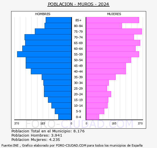 Muros - Pir�mide de poblaci�n grupos quinquenales - Censo 2024