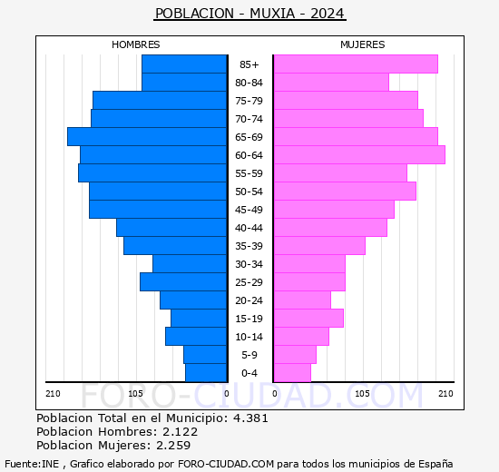 Mux�a - Pir�mide de poblaci�n grupos quinquenales - Censo 2024