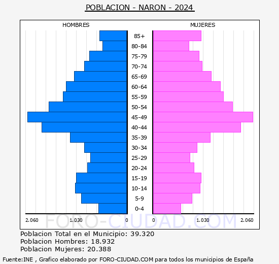 Nar�n - Pir�mide de poblaci�n grupos quinquenales - Censo 2024