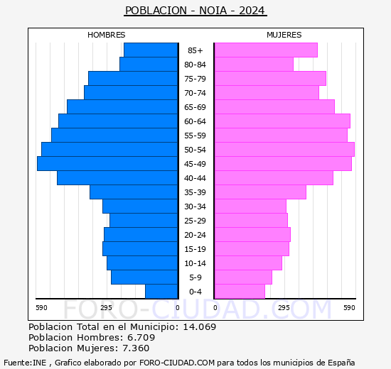 Noia - Pir�mide de poblaci�n grupos quinquenales - Censo 2024