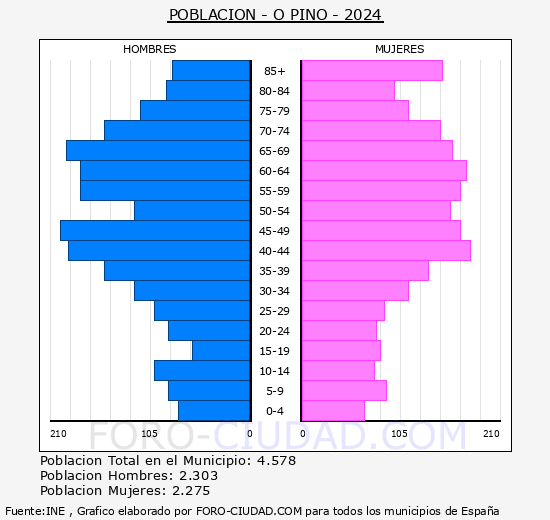 O Pino - Pirmide de poblacin grupos quinquenales - Censo 2024