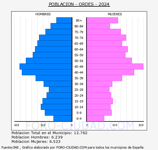 Ordes - Pir�mide de poblaci�n grupos quinquenales - Censo 2024
