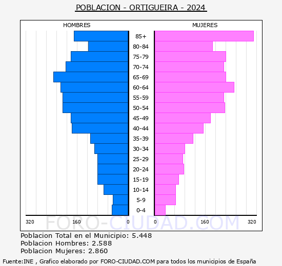 Ortigueira - Pir�mide de poblaci�n grupos quinquenales - Censo 2024