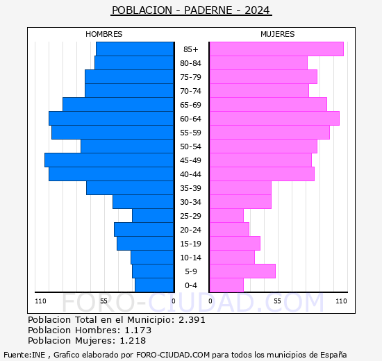 Paderne - Pirmide de poblacin grupos quinquenales - Censo 2024