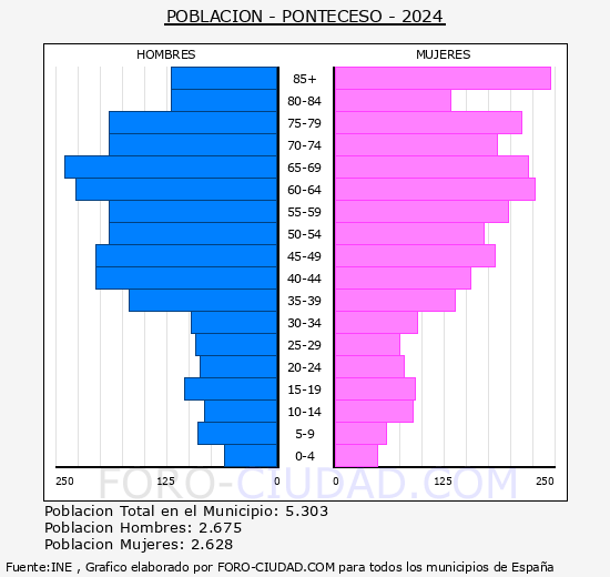 Ponteceso - Pir�mide de poblaci�n grupos quinquenales - Censo 2024