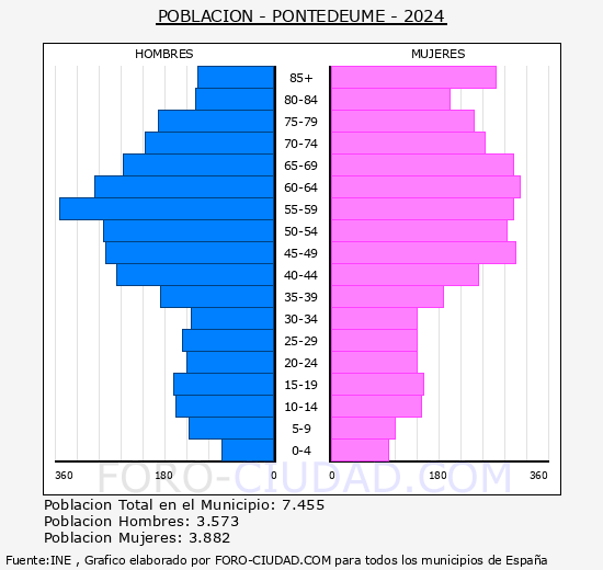 Pontedeume - Pir�mide de poblaci�n grupos quinquenales - Censo 2024