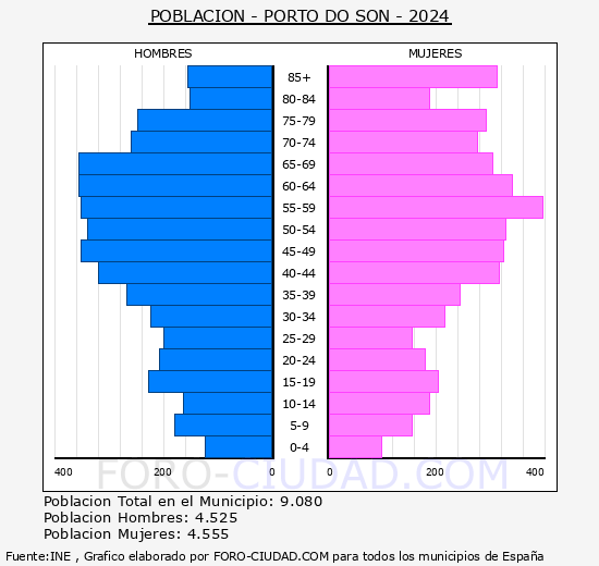 Porto do Son - Pir�mide de poblaci�n grupos quinquenales - Censo 2024