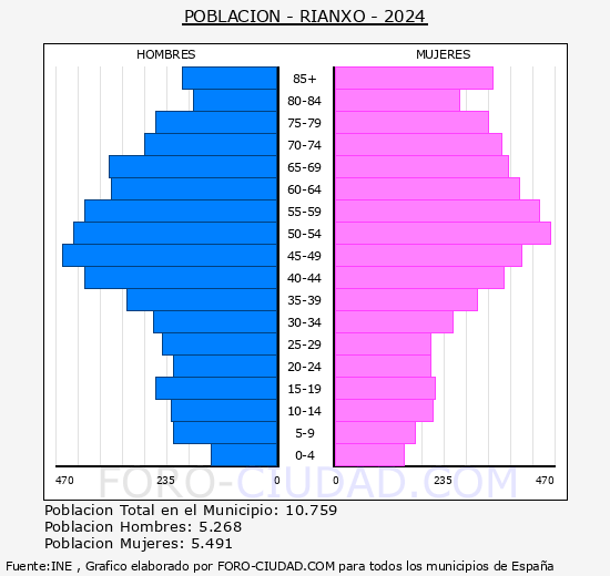 Rianxo - Pir�mide de poblaci�n grupos quinquenales - Censo 2024