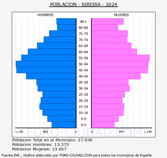 Ribeira - Pirmide de poblacin grupos quinquenales - Censo 2024