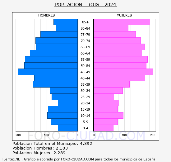 Rois - Pir�mide de poblaci�n grupos quinquenales - Censo 2024