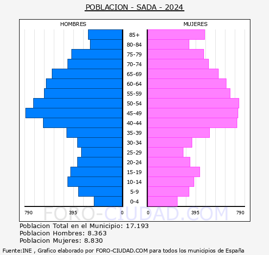 Sada - Pirmide de poblacin grupos quinquenales - Censo 2024