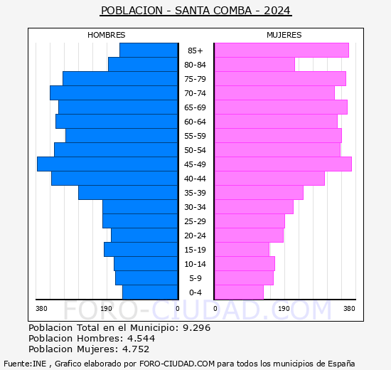 Santa Comba - Pirmide de poblacin grupos quinquenales - Censo 2024