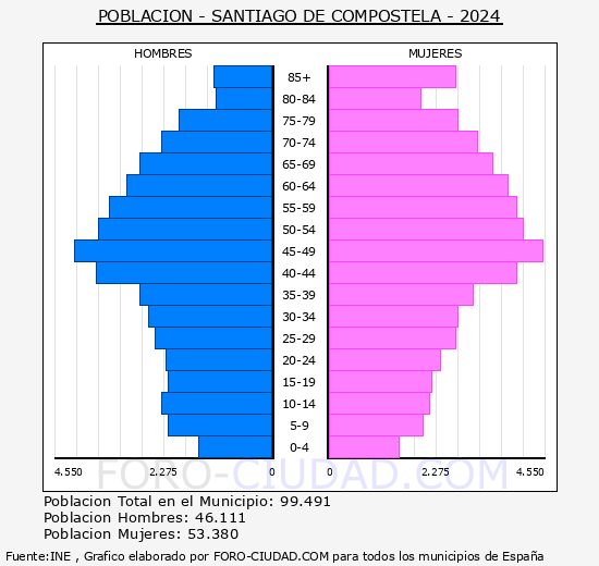 Habitantes Santiago de Compostela 1900-2024