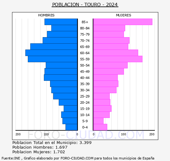 Touro - Pirmide de poblacin grupos quinquenales - Censo 2024