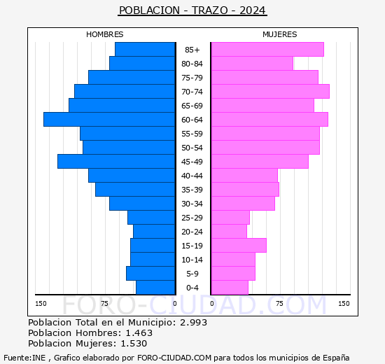 Trazo - Pir�mide de poblaci�n grupos quinquenales - Censo 2024