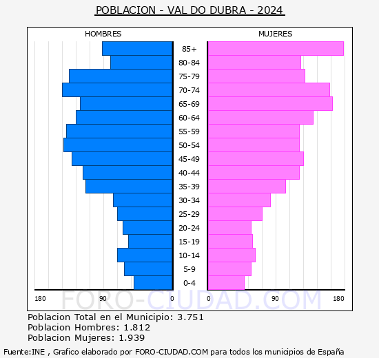 Val do Dubra - Pirmide de poblacin grupos quinquenales - Censo 2024