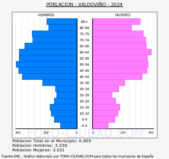 Valdovio - Pirmide de poblacin grupos quinquenales - Censo 2024